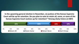 33% 33% 15% 19%
0% 10% 20% 30% 40% 50% 60% 70% 80% 90% 100%
Retain All Retain Some Retain None Don't Know
In the upcoming general election in November, six justices of the Kansas Supreme
Court will be up for retention. Do you plan to vote to retain all, some, or none of the
Kansas Supreme Court Justices up for retention? *Among Likely Voters (n=887)
 