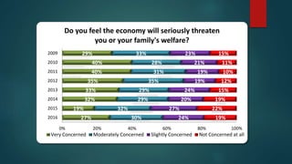 27%
19%
32%
33%
35%
40%
40%
29%
30%
32%
29%
29%
35%
31%
28%
33%
24%
27%
20%
24%
19%
19%
21%
23%
19%
22%
19%
15%
12%
10%
11%
15%
0% 20% 40% 60% 80% 100%
2016
2015
2014
2013
2012
2011
2010
2009
Do you feel the economy will seriously threaten
you or your family's welfare?
Very Concerned Moderately Concerned Slightly Concerned Not Concerned at all
 