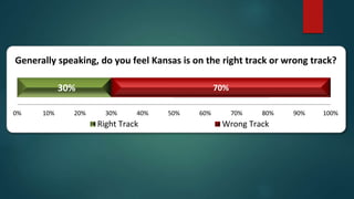 30% 70%
0% 10% 20% 30% 40% 50% 60% 70% 80% 90% 100%
Generally speaking, do you feel Kansas is on the right track or
wrong track?
Right Track Wrong Track
Generally speaking, do you feel Kansas is on the right track or wrong track?
 