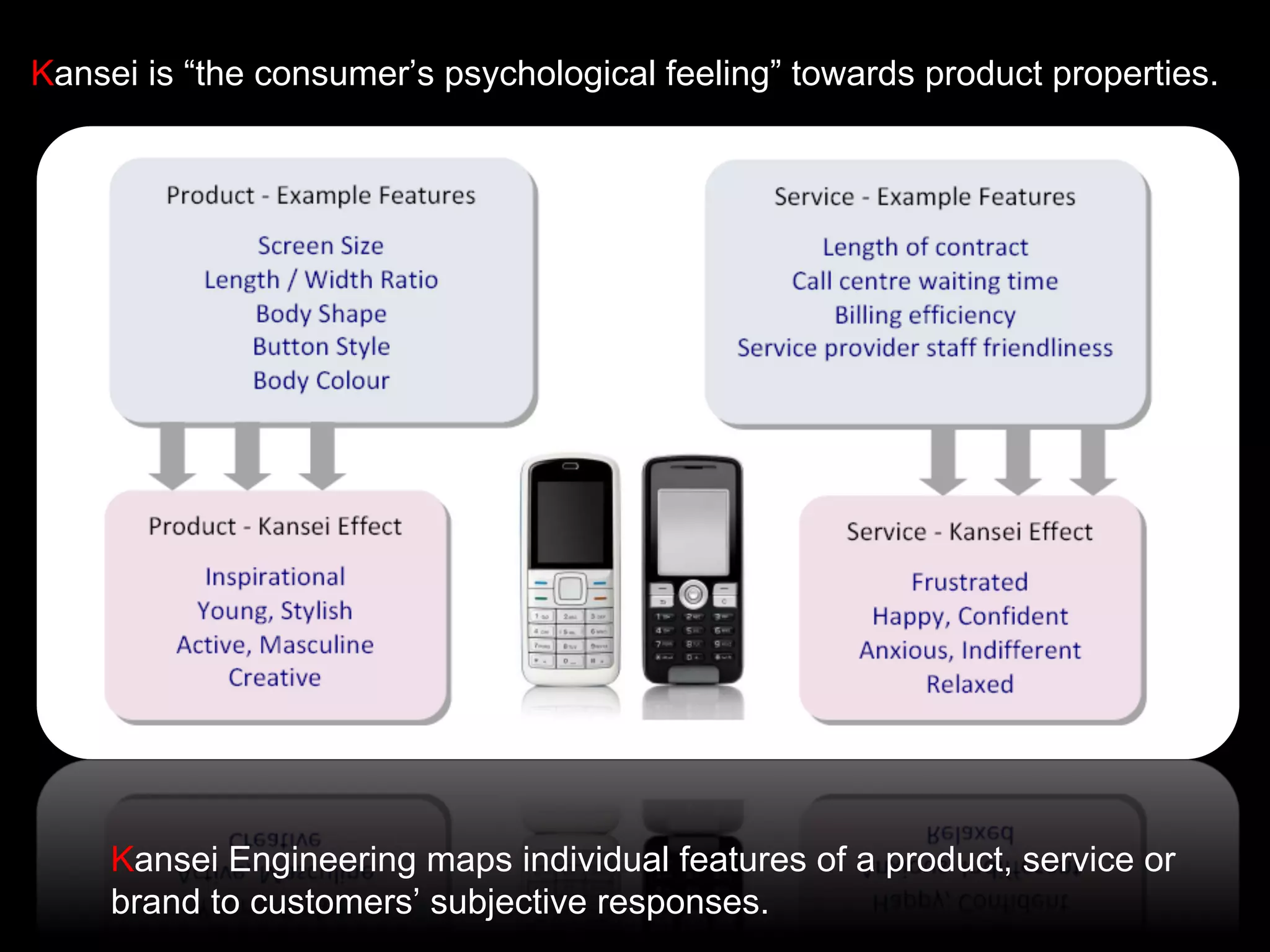 Kansei is “the consumer’s psychological feeling” towards product properties.
Kansei Engineering maps individual features of a product, service or
brand to customers’ subjective responses.
 