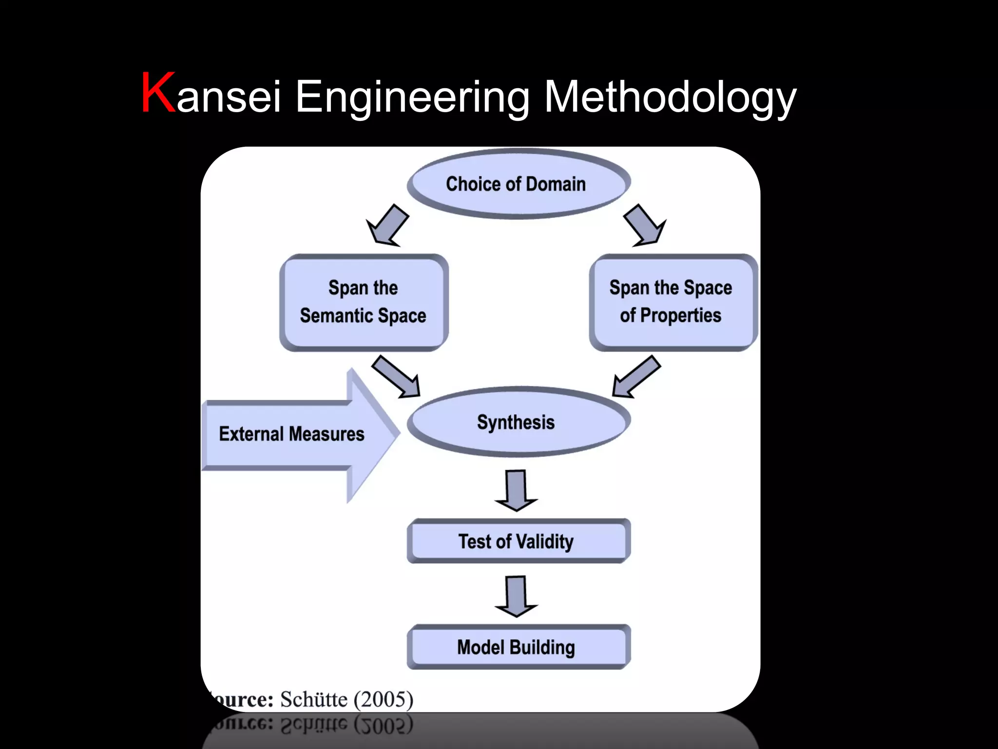Kansei Engineering Methodology
 