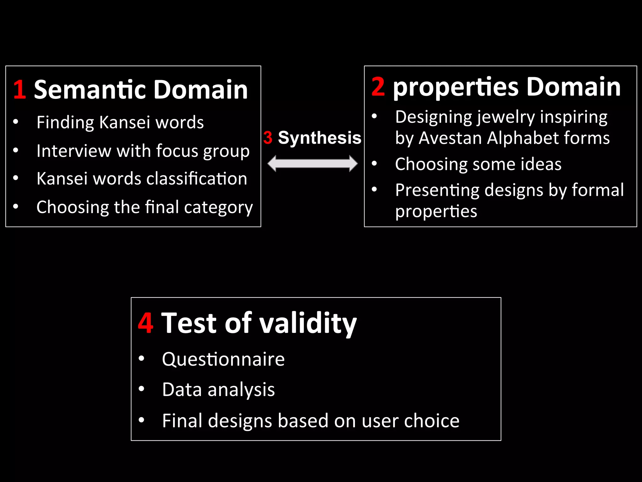 1	
  Seman)c	
  Domain	
  
•  Finding	
  Kansei	
  words	
  
•  Interview	
  with	
  focus	
  group	
  
•  Kansei	
  words	
  classiﬁca=on	
  
•  Choosing	
  the	
  ﬁnal	
  category	
  
2	
  proper)es	
  Domain	
  
•  Designing	
  jewelry	
  inspiring	
  
by	
  Avestan	
  Alphabet	
  forms	
  
•  Choosing	
  some	
  ideas	
  
•  Presen=ng	
  designs	
  by	
  formal	
  
proper=es	
  
	
  
4	
  Test	
  of	
  validity	
  
•  Ques=onnaire	
  
•  Data	
  analysis	
  
•  Final	
  designs	
  based	
  on	
  user	
  choice	
  
3 Synthesis
 