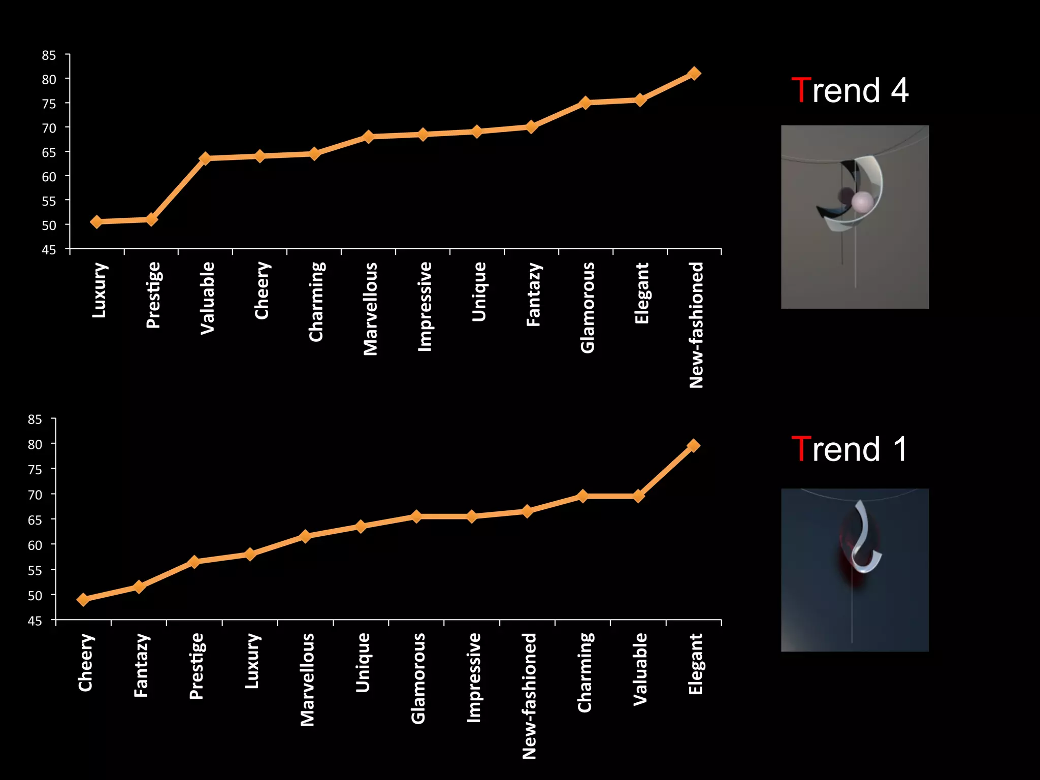 Trend 4
45	
  
50	
  
55	
  
60	
  
65	
  
70	
  
75	
  
80	
  
85	
  
Luxury	
  
Pres)ge	
  
Valuable	
  
Cheery	
  
Charming	
  
Marvellous	
  
Impressive	
  
Unique	
  
Fantazy	
  
Glamorous	
  
Elegant	
  
New-­‐fashioned	
  
45	
  
50	
  
55	
  
60	
  
65	
  
70	
  
75	
  
80	
  
85	
  
Cheery	
  
Fantazy	
  
Pres)ge	
  
Luxury	
  
Marvellous	
  
Unique	
  
Glamorous	
  
Impressive	
  
New-­‐fashioned	
  
Charming	
  
Valuable	
  
Elegant	
  
Trend 1
 