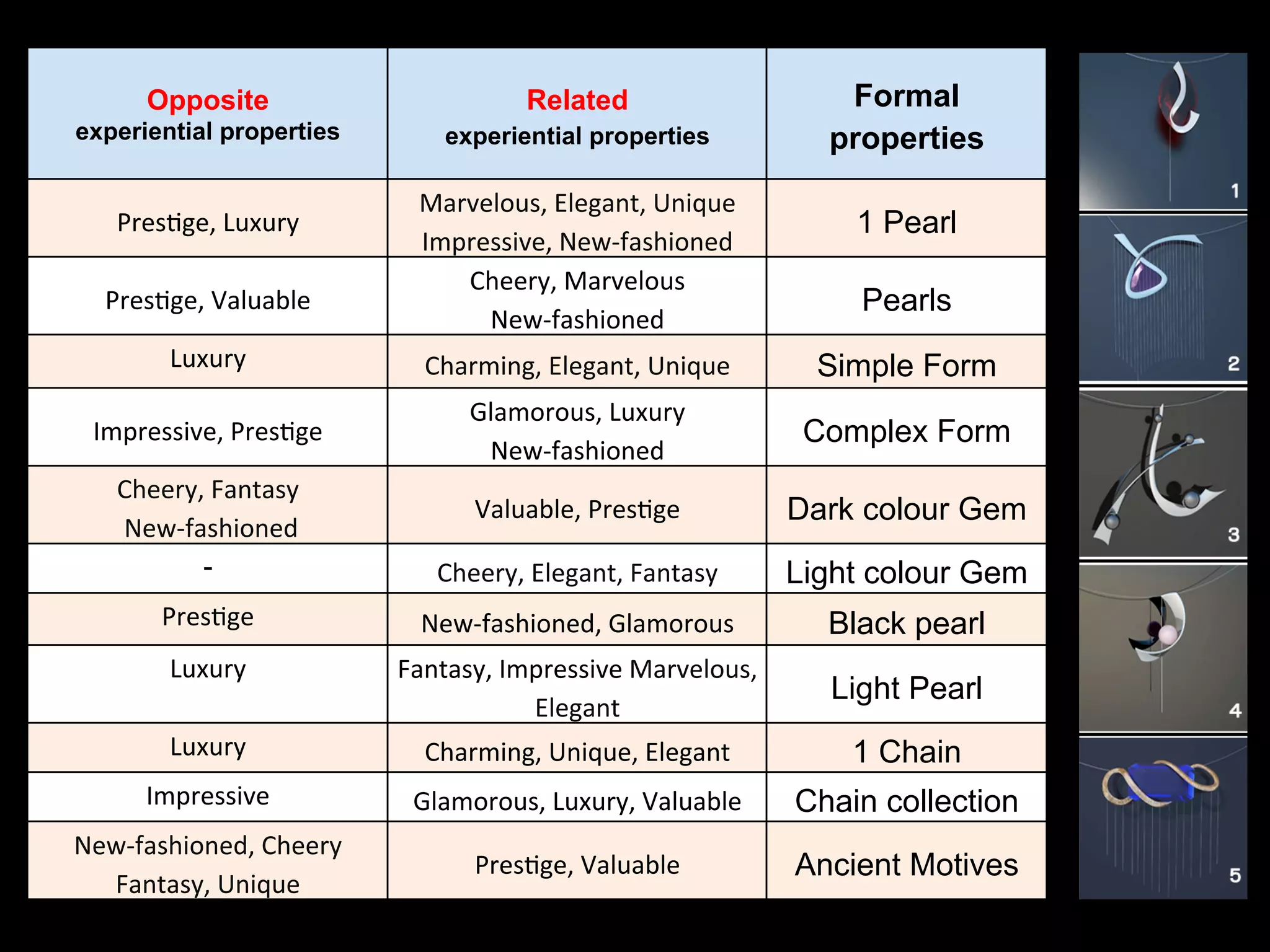 Formal
properties	
  
Related
experiential properties	
  
Opposite
experiential properties	
  
	
  
1 Pearl	
  
Marvelous,	
  Elegant,	
  Unique	
  
Impressive,	
  New-­‐fashioned	
  
Pres=ge,	
  Luxury	
  
Pearls	
  
Cheery,	
  Marvelous	
  
New-­‐fashioned	
  
Pres=ge,	
  Valuable	
  
Simple Form	
  Charming,	
  Elegant,	
  Unique	
  Luxury	
  
Complex Form	
  
Glamorous,	
  Luxury	
  
New-­‐fashioned	
  	
  
Impressive,	
  Pres=ge	
  
Dark colour Gem	
  Valuable,	
  Pres=ge	
  
Cheery,	
  Fantasy	
  
	
  New-­‐fashioned	
  
Light colour Gem	
  Cheery,	
  Elegant,	
  Fantasy	
  -	
  
Black pearl	
  New-­‐fashioned,	
  Glamorous	
  Pres=ge	
  
Light Pearl	
  
Fantasy,	
  Impressive	
  Marvelous,	
  
Elegant	
  
Luxury	
  
1 Chain	
  Charming,	
  Unique,	
  Elegant	
  Luxury	
  
Chain collection	
  Glamorous,	
  Luxury,	
  Valuable	
  Impressive	
  
Ancient Motives	
  Pres=ge,	
  Valuable	
  
New-­‐fashioned,	
  Cheery	
  
Fantasy,	
  Unique	
  
 