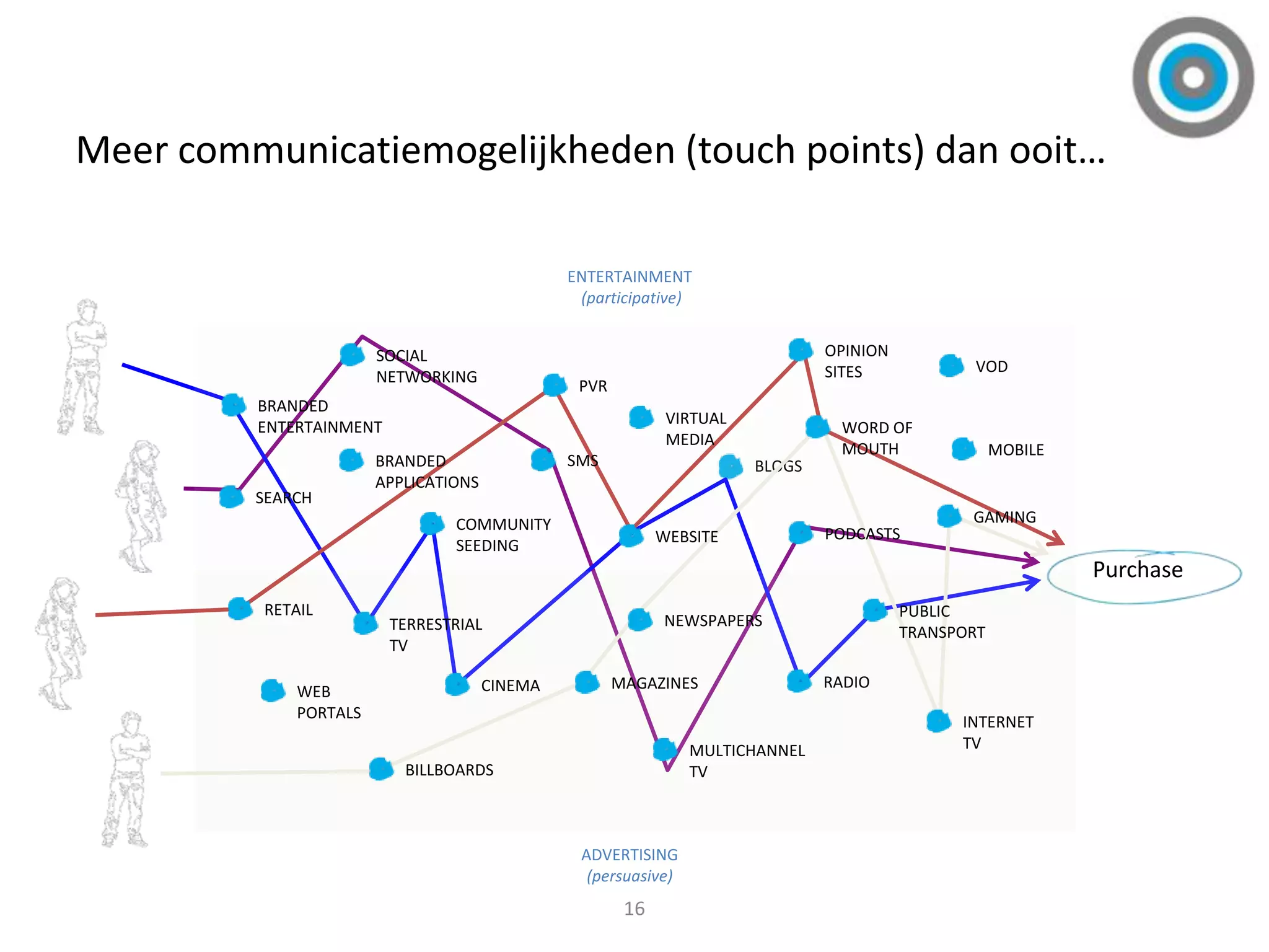 BLOGSTERRESTRIALTVBRANDEDAPPLICATIONSSOCIALNETWORKINGSMSVIRTUALMEDIAOPINIONSITESSEARCHCOMMUNITYSEEDINGPODCASTSMULTICHANNELTVNEWSPAPERSBILLBOARDSPUBLICTRANSPORTRETAILCINEMAWEBSITERADIOMAGAZINESINTERNETTVGAMINGMOBILEBRANDEDENTERTAINMENTVODWEBPORTALSWORD OFMOUTHPVRMeer communicatiemogelijkheden (touch points) dan ooit…ENTERTAINMENT (participative)PurchaseADVERTISING (persuasive)16