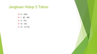 Jangkaan Hidup 5 Tahun
 0 - 100%
 I - 80 - 90%
 II - 75%
 III - 35%
 IV - 10-15%
 