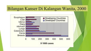 Bilangan Kanser Di Kalangan Wanita, 2000
0 100 200 300 400 500 600
X 1000 cases
Breasts
Cervix
Colorectum
Lungs
stomach
Ovary
Uterus
Liver
Esophagus Developing Countries
Developed Countries
 