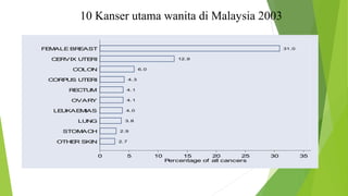 10 Kanser utama wanita di Malaysia 2003
2.7
2.9
3.8
4.0
4.1
4.1
4.3
6.0
12.9
31.0
0 5 10 15 20 25 30 35
Percentage of all cancers
OTHER SKIN
STOMACH
LUNG
LEUKAEMIAS
OVARY
RECTUM
CORPUS UTERI
COLON
CERVIX UTERI
FEMALE BREAST
 