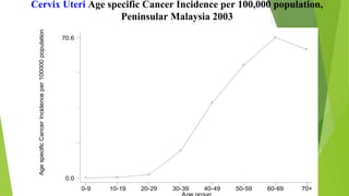 Cervix Uteri Age specific Cancer Incidence per 100,000 population,
Peninsular Malaysia 2003
AgespecificCancerIncidenceper100000population
0-9 10-19 20-29 30-39 40-49 50-59 60-69 70+
0.0
70.6
 
