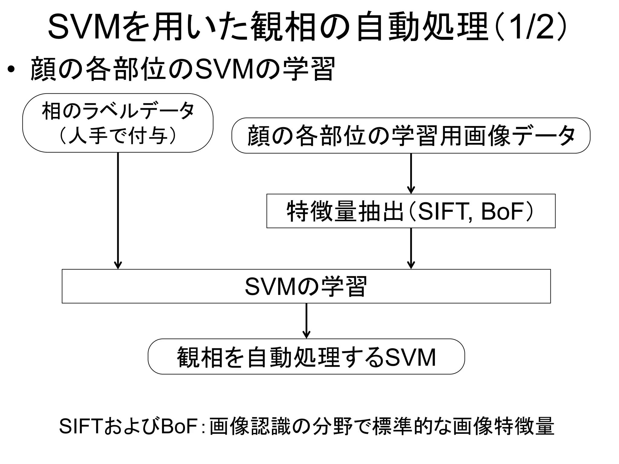 SVMを用いた観相の自動処理（1/2）
• 顔の各部位のSVMの学習
特徴量抽出（SIFT, BoF）
顔の各部位の学習用画像データ
SVMの学習
観相を自動処理するSVM
相のラベルデータ
（人手で付与）
SIFTおよびBoF：画像認識の分野で標準的な画像特徴量
 