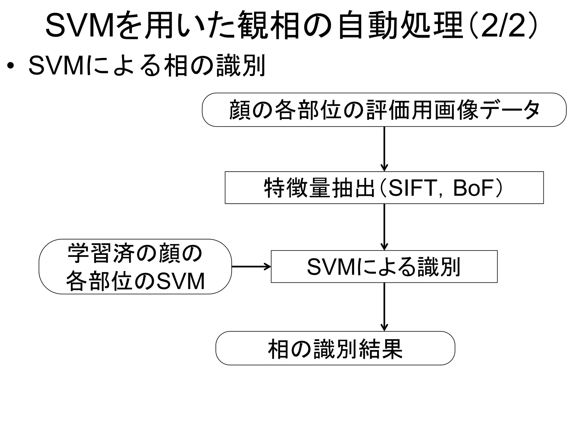 SVMを用いた観相の自動処理（2/2）
• SVMによる相の識別
特徴量抽出（SIFT，BoF）
顔の各部位の評価用画像データ
SVMによる識別
相の識別結果
学習済の顔の
各部位のSVM
 