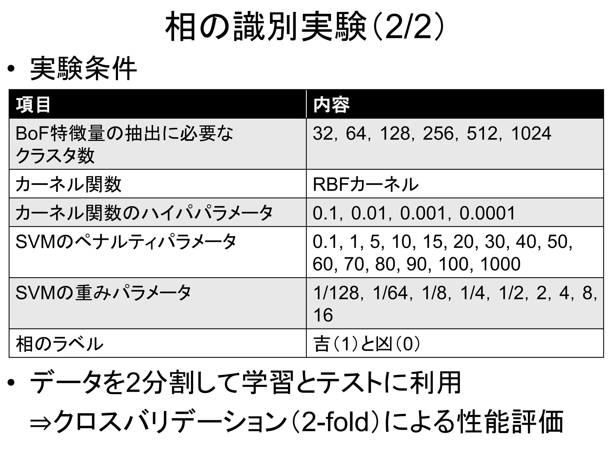相の識別実験（2/2）
• 実験条件
• データを2分割して学習とテストに利用
⇒クロスバリデーション（2-fold）による性能評価
項目 内容
BoF特徴量の抽出に必要な
クラスタ数
32，64，128，256，512，1024
カーネル関数 RBFカーネル
カーネル関数のハイパパラメータ 0.1，0.01，0.001，0.0001
SVMのペナルティパラメータ 0.1, 1, 5, 10, 15, 20, 30, 40, 50,
60, 70, 80, 90, 100, 1000
SVMの重みパラメータ 1/128，1/64，1/8，1/4，1/2，2，4，8，
16
相のラベル 吉（1）と凶（0）
 