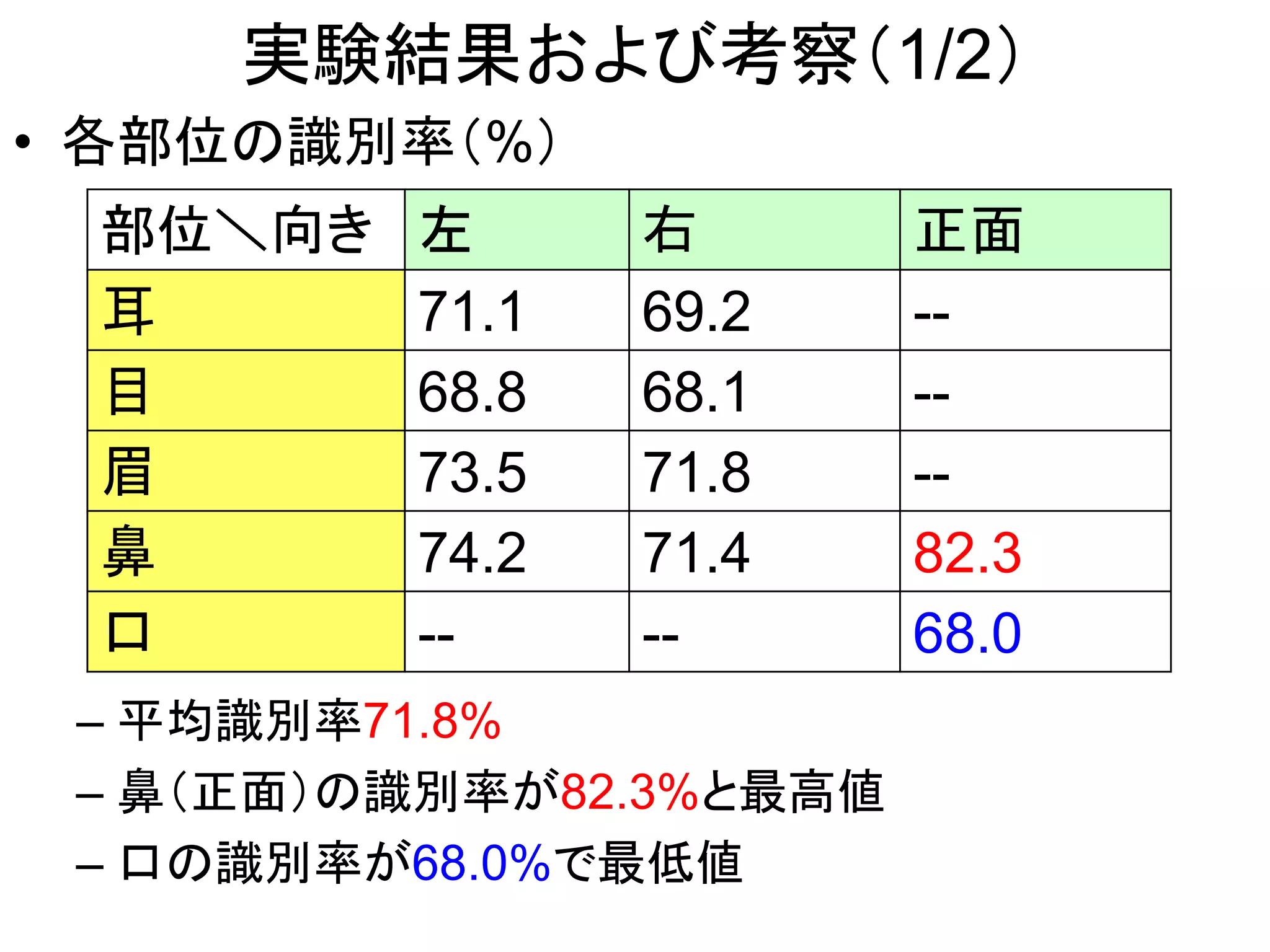 実験結果および考察（1/2）
• 各部位の識別率（%）
– 平均識別率71.8%
– 鼻（正面）の識別率が82.3%と最高値
– 口の識別率が68.0%で最低値
部位＼向き 左 右 正面
耳 71.1 69.2 --
目 68.8 68.1 --
眉 73.5 71.8 --
鼻 74.2 71.4 82.3
口 -- -- 68.0
 
