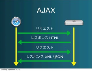 AJAX
リクエスト
レスポンス HTML
リクエスト
レスポンス XML / JSON
Tuesday, September 24, 13
 