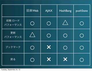 旧来Web AJAX HashBang pushState
初期 ロード
パフォーマンス ○ ○ △ ○
更新
パフォーマンス △ ○ ○ ○
ブックマーク
○ × ○ ○
戻る
○ × × ○
Tuesday, September 24, 13
 
