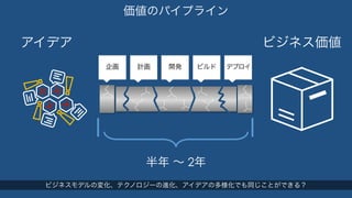 価値のパイプライン 
アイデアビジネス価値 
企画計画開発ビルドデプロイ 
半年 ～ 2年 
ビジネスモデルの変化、テクノロジーの進化、アイデアの多様化でも同じことができる？ 
 