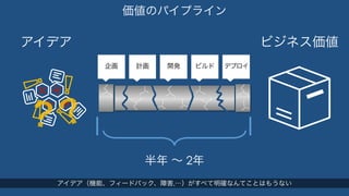 価値のパイプライン 
アイデアビジネス価値 
企画計画開発ビルドデプロイ 
半年 ～ 2年 
？？ 
アイデア（機能、フィードバック、障害,…）がすべて明確なんてことはもうない 
 