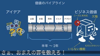 価値のパイプライン 
アイデアビジネス価値 
企画計画開発ビルドデプロイ 
半年 ～ 2年 
？？ 
ニーズに未対応 
いらない機能 
欠陥 
むだにかわいい 
さぁ、おまえの罪を数えろ！ 
 