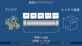 価値のパイプライン 
アイデアビジネス価値 
企画計画開発ビルドデプロイ 
半年 ～ 2年 
？？ 
2週間 ～ 1か月旬なビジネスに対応し続けるために、短い期間で定期的にアウトプットを提供し続ける 
 
