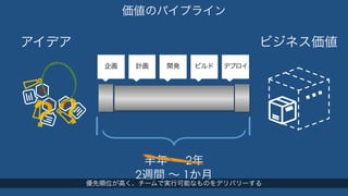 価値のパイプライン 
アイデアビジネス価値 
企画計画開発ビルドデプロイ 
半年 ～ 2年 
？？ 
2週間 ～ 1か月優先順位が高く、チームで実行可能なものをデリバリーする 
 