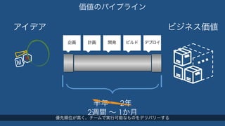 価値のパイプライン 
アイデアビジネス価値 
企画計画開発ビルドデプロイ 
半年 ～ 2年 
2週間 ～ 1か月優先順位が高く、チームで実行可能なものをデリバリーする 
 