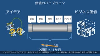 価値のパイプライン 
アイデアビジネス価値 
企画計画開発ビルドデプロイ 
半年 ～ 2年 
2週間 ～ 1か月 
？？ 
このモデルではアイデアがつきることはない。継続的にデリバリーし続ける。繰り返すなら仕組みが必要になる 
 