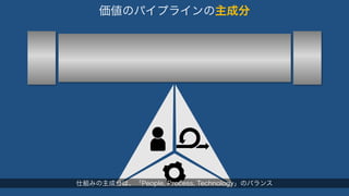 価値のパイプラインの主成分 
仕組みの主成分は、「People, Process, Technology」のバランス 
 