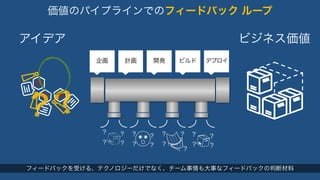 価値のパイプラインでのフィードバック ループ 
アイデアビジネス価値 
企画計画開発ビルドデプロイ 
？？ 
？ 
？ 
？ 
？ 
？ 
？ 
？ 
？ 
？ 
？ 
？ 
？ 
？ 
？ 
？ 
？ 
フィードバックを受ける、テクノロジーだけでなく、チーム事情も大事なフィードバックの判断材料 
 