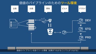DEV 
STG 
PRD 
価値のパイプラインのためのツール環境 
企画計画開発ビルドデプロイ 
価値のパイプラインを紡ぐツール環境（成果がつながることで人がつながる） 
 