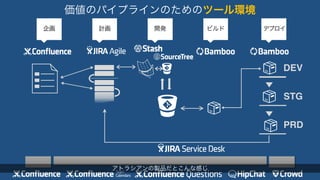 DEV 
STG 
PRD 
価値のパイプラインのためのツール環境 
企画計画開発ビルドデプロイ 
アトラシアンの製品だとこんな感じ 
 