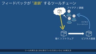 フィードバックが ”連鎖” するツールチェーン 
アイデア / 課題 
ビジネス 
フィードバック 
動くソフトウェアビジネス価値 
ツールを考えるときに抑えていただきたいひとつの考え方 
 