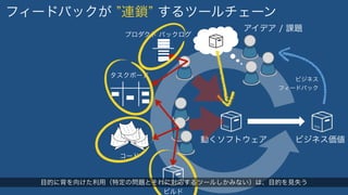 フィードバックが ”連鎖” するツールチェーン 
アイデア / 課題 
ビジネス 
フィードバック 
動くソフトウェアビジネス価値 
プロダクト バックログ 
コード 
ビルド 
タスクボード 
目的に背を向けた利用（特定の問題とそれに対応するツールしかみない）は、目的を見失う 
 