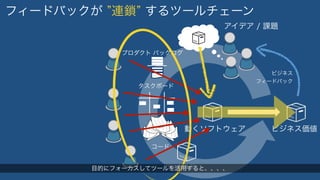 フィードバックが ”連鎖” するツールチェーン 
アイデア / 課題 
ビジネス 
フィードバック 
動くソフトウェアビジネス価値 
プロダクト バックログ 
コード 
ビルド 
タスクボード 
目的にフォーカスしてツールを活用すると、、、、 
 