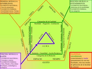 PRIMERA MURALLA: SENSIBILIDAD. *ELEMENTO MATERIAL: - Caos de sensaciones. * ELEMENTO FORMAL: - Sensibilidad interna: Tiempo. - Sensibilidad externa: Espacio ESPACIO  TIEMPO ESPACIO  TIEMPO ESPACIO  TIEMPO ESPACIO  TIEMPO ESPACIO  TIEMPO VISTA TACTO OÍDO GUSTO OLFATO SEGUNDA MURALLA: ENTENDIMIENTO * ELEMENTO MATERIAL: - Intuiciones de la sensibilidad. * ELEMENTO FORMAL: - Las categorías Categorías de la Cualidad Realidad – Negación - Limitación Categorías de la Cantidad Unidad – Pluralidad - Totalidad Categorías de la Relación Sustancia – Causalidad – Acción Recíproca Categorías de la Modalidad Posibilidad – Existencia - Necesidad TERCERA MURALLA: RAZÓN * ELEMENTO MATERIAL: - Conceptos y juicios. * ELEMENTO FORMAL: - Alma, Mundo y Dios (Ideas Psicológica, cosmológica y Teológica). D I O S M U N D O A L M A Sensibilidad,   entendimiento   (conocimiento) y  razón  (pensamiento) no son tres facultades, sino tres modos de aplicación de la facultad de conocer . 