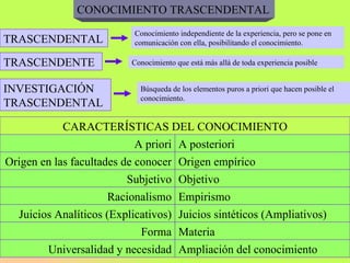 CONOCIMIENTO TRASCENDENTAL TRASCENDENTAL Conocimiento independiente de la experiencia, pero se pone en comunicación con ella, posibilitando el conocimiento. TRASCENDENTE Conocimiento que está más allá de toda experiencia posible INVESTIGACIÓN TRASCENDENTAL Búsqueda de los elementos puros a priori que hacen posible el conocimiento. CARACTERÍSTICAS DEL CONOCIMIENTO A priori Origen en las facultades de conocer Subjetivo Racionalismo Juicios Analíticos (Explicativos) Forma Universalidad y necesidad A posteriori Origen empírico Objetivo Empirismo Juicios sintéticos (Ampliativos) Materia Ampliación del conocimiento 