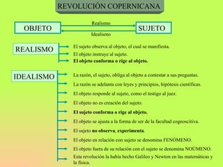 REVOLUCIÓN COPERNICANA OBJETO SUJETO Realismo Idealismo REALISMO El sujeto observa al objeto, el cual se manifiesta. El objeto instruye al sujeto. El objeto conforma o rige al objeto. IDEALISMO La razón, el sujeto, obliga al objeto a contestar a sus preguntas. La razón se adelanta con leyes y principios, hipótesis científicas. El objeto responde al sujeto, como el testigo al juez. El objeto no es creación del sujeto. El sujeto conforma o rige al objeto. El objeto se ajusta a la forma de ser de la facultad cognoscitiva. El sujeto  no observa ,  experimenta . El objeto en relación con sujeto se denomina FENÓMENO. El objeto fuera de su relación con el sujeto se denomina NOÚMENO. Esta revolución la había hecho Galileo y Newton en las matemáticas y la física. 