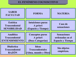 EL FENÓMENO COGNOSCITIVO SABER FACULTAD FORMA MATERIA Estética Trascendental SENSIBILIDAD Intuiciones puras A priori (Espacio y Tiempo) Caos de sensaciones Analítica Trascendental ENTENDIMIENTO Conceptos puros A priori (Doce Categorías) Sensaciones ordenadas en el Espacio y Tiempo Dialéctica Trascendental RAZÓN Ideas Trascendentales (Alma, mundo y Dios) Sin objetos empíricos. 