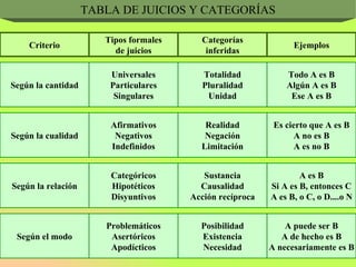 TABLA DE JUICIOS Y CATEGORÍAS Criterio Tipos formales de juicios Categorías inferidas Ejemplos Según la cantidad Universales Particulares Singulares Totalidad Pluralidad Unidad Todo A es B Algún A es B Ese A es B Según la cualidad Afirmativos Negativos Indefinidos Realidad Negación Limitación Es cierto que A es B A no es B A es no B Según la relación Categóricos Hipotéticos Disyuntivos Sustancia Causalidad Acción recíproca A es B Si A es B, entonces C A es B, o C, o D....o N Según el modo Problemáticos Asertóricos Apodícticos Posibilidad Existencia Necesidad A puede ser B A de hecho es B A necesariamente es B 