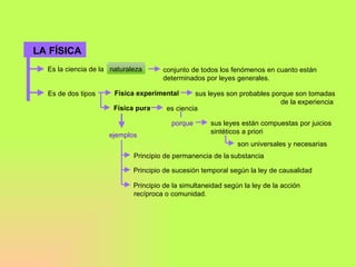 LA FÍSICA conjunto de todos los fenómenos en cuanto están determinados por leyes generales.  Es de dos tipos Física experimental sus leyes son probables porque son tomadas de la experiencia  Física pura es ciencia porque sus leyes están compuestas por juicios sintéticos a priori  son universales y necesarias ejemplos Principio de permanencia de la  substancia Principio de sucesión temporal según la ley de causalidad Principio de la simultaneidad según la ley de la acción  recíproca o comunidad. Es la ciencia de la  naturaleza 