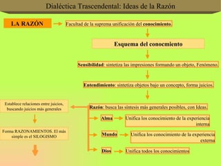 Dialéctica Trascendental: Ideas de la Razón LA RAZÓN Facultad de la suprema unificación del  conocimiento . Esquema del conocmiento Sensibilidad : sintetiza las impresiones formando un objeto, Fenómeno. Entendimiento : sintetiza objetos bajo un concepto, forma juicios. Razón : busca las síntesis más generales posibles, con Ideas. Alma Unifica los conocimiento de la experiencia interna Mundo Unifica los conocimiento de la experiencia externa Dios Unifica todos los conocimientos Establece relaciones entre juicios, buscando juicios más generales Forma RAZONAMIENTOS. El más simple es el SILOGISMO 