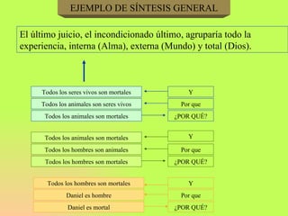 EJEMPLO DE SÍNTESIS GENERAL Daniel es mortal ¿POR QUÉ? Por que Daniel es hombre Y Todos los hombres son mortales Todos los hombres son mortales ¿POR QUÉ? Por que Todos los hombres son animales Y Todos los animales son mortales Todos los animales son mortales ¿POR QUÉ? Por que Todos los animales son seres vivos Y Todos los seres vivos son mortales El último juicio, el incondicionado último, agruparía todo la experiencia, interna (Alma), externa (Mundo) y total (Dios). 