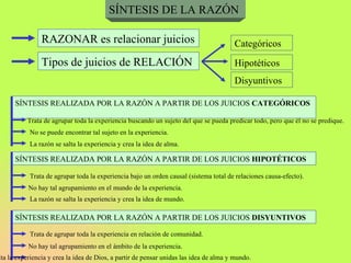 SÍNTESIS DE LA RAZÓN RAZONAR es relacionar juicios Tipos de juicios de RELACIÓN Categóricos Hipotéticos Disyuntivos SÍNTESIS REALIZADA POR LA RAZÓN A PARTIR DE LOS JUICIOS  CATEGÓRICOS  Trata de agrupar toda la experiencia buscando un sujeto del que se pueda predicar todo, pero que él no se predique. No se puede encontrar tal sujeto en la experiencia. La razón se salta la experiencia y crea la idea de alma. SÍNTESIS REALIZADA POR LA RAZÓN A PARTIR DE LOS JUICIOS  HIPOTÉTICOS  Trata de agrupar toda la experiencia bajo un orden causal (sistema total de relaciones causa-efecto). No hay tal agrupamiento en el mundo de la experiencia. La razón se salta la experiencia y crea la idea de mundo. SÍNTESIS REALIZADA POR LA RAZÓN A PARTIR DE LOS JUICIOS  DISYUNTIVOS  Trata de agrupar toda la experiencia en relación de comunidad. No hay tal agrupamiento en el ámbito de la experiencia. La razón se salta la experiencia y crea la idea de Dios, a partir de pensar unidas las idea de alma y mundo. 