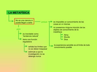 No es una ciencia ni puede llegar a serlo  LA METAFÍSICA porque es imposible un conocimiento de las cosas en sí mismas  no poseemos ninguna intuición de los objetos de conocimiento de la metafísica  Alma Mundo Dios pero es inevitable como “ tendencia natural”  tiene una función reguladora  señala los límites que no se deben traspasar  estimula a que la investigación no se detenga nunca  la experiencia sensible es el límite de todo conocimiento posible  