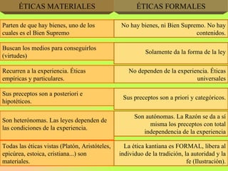ÉTICAS MATERIALES ÉTICAS FORMALES Parten de que hay bienes, uno de los cuales es el Bien Supremo No hay bienes, ni Bien Supremo. No hay contenidos. Buscan los medios para conseguirlos (virtudes) Solamente da la forma de la ley Recurren a la experiencia. Éticas empíricas y particulares. No dependen de la experiencia. Éticas universales Sus preceptos son a posteriori e hipotéticos. Sus preceptos son a priori y categóricos. Son heterónomas. Las leyes dependen de las condiciones de la experiencia. Son autónomas. La Razón se da a sí misma los preceptos con total independencia de la experiencia Todas las éticas vistas (Platón, Aristóteles, epicúrea, estoica, cristiana...) son materiales. La ética kantiana es FORMAL, libera al individuo de la tradición, la autoridad y la fe (Ilustración). 