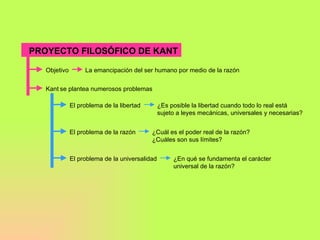 PROYECTO FILOSÓFICO DE KANT Objetivo La emancipación del ser humano por medio de la razón Kant  se plantea numerosos problemas El problema de la libertad ¿Es posible la libertad cuando todo lo real está sujeto a leyes mecánicas, universales y necesarias?  El problema de la razón ¿Cuál es el poder real de la razón? ¿Cuáles son sus límites?  El problema de la universalidad ¿En qué se fundamenta el carácter universal de la razón?  