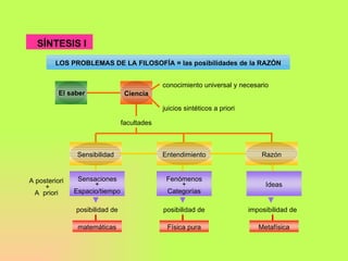 SÍNTESIS I LOS PROBLEMAS DE LA FILOSOFÍA = las posibilidades de la RAZÓN El saber Ciencia conocimiento universal y necesario juicios sintéticos a priori facultades Sensibilidad Entendimiento Razón Sensaciones  + Espacio/tiempo posibilidad de  matemáticas Fenómenos  + Categorías posibilidad de  Física pura Ideas imposibilidad de  Metafísica A posteriori  + A  priori 