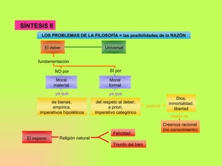 SÍNTESIS II LOS PROBLEMAS DE LA FILOSOFÍA = las posibilidades de la RAZÓN El deber fundamentación NO por ya que  de bienes,  empírica,  imperativos hipotéticos SÍ por ya que del respeto al deber,  a priori,  imperativo categórico postula Dios,  inmortalidad,  libertad objeto de Creencia racional  (no conocimiento) El esperar Religión natural Felicidad Triunfo del bien Universal Moral  material Moral  formal 