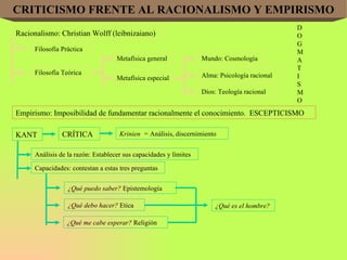 CRITICISMO FRENTE AL RACIONALISMO Y EMPIRISMO Racionalismo: Christian Wolff (leibnizaiano) Filosofía Práctica Filosofía Teórica Metafísica general Metafísica especial Mundo: Cosmología Alma: Psicología racional Dios: Teología racional DOGMAT I SMO Empirismo: Imposibilidad de fundamentar racionalmente el conocimiento.  ESCEPTICISMO KANT CRÍTICA Krinien  =  Análisis, discernimiento Análisis de la razón: Establecer sus capacidades y límites Capacidades: contestan a estas tres preguntas ¿Qué puedo saber?  Epistemología ¿Qué debo hacer?  Etica ¿Qué me cabe esperar?  Religión ¿Qué es el hombre? 