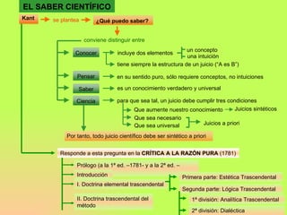 EL SABER CIENTÍFICO Kant se plantea ¿Qué puedo saber? conviene distinguir entre incluye dos elementos un concepto una intuición tiene siempre la estructura de un juicio (“A es B”) en su sentido puro, sólo requiere conceptos, no intuiciones es un conocimiento verdadero y universal para que sea tal, un juicio debe cumplir tres condiciones Que aumente nuestro conocimiento Juicios sintéticos Que sea necesario Que sea universal Juicios a priori Por tanto, todo juicio científico debe ser sintético a priori Responde a esta pregunta en la  CRÍTICA A LA RAZÓN PURA  (1781) Prólogo (a la 1ª ed. –1781- y a la 2ª ed. –1787-) Introducción I. Doctrina elemental trascendental Primera parte: Estética Trascendental Segunda parte: Lógica Trascendental 1ª división: Analítica Trascendental 2ª división: Dialéctica Trascendental II. Doctrina trascendental del método Conocer Pensar Saber Ciencia 