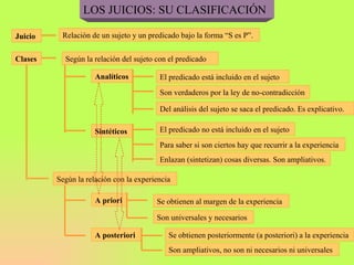 LOS JUICIOS: SU CLASIFICACIÓN Relación de un sujeto y un predicado bajo la forma “S es P”. Según la relación del sujeto con el predicado Analíticos El predicado está incluido en el sujeto Son verdaderos por la ley de no-contradicción Del análisis del sujeto se saca el predicado. Es explicativo. Sintéticos El predicado no está incluido en el sujeto Para saber si son ciertos hay que recurrir a la experiencia Enlazan (sintetizan) cosas diversas. Son ampliativos. Según la relación con la experiencia A priori Se obtienen al margen de la experiencia Son universales y necesarios A posteriori Se obtienen posteriormente (a posteriori) a la experiencia Son ampliativos, no son ni necesarios ni universales Juicio   Clases   